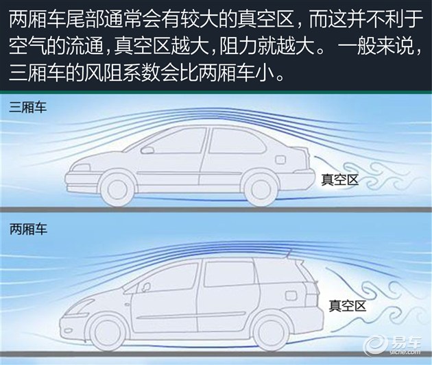 细心的你一定会发现,跑车的风阻系数并没有比轿车更低,更极端的是f1