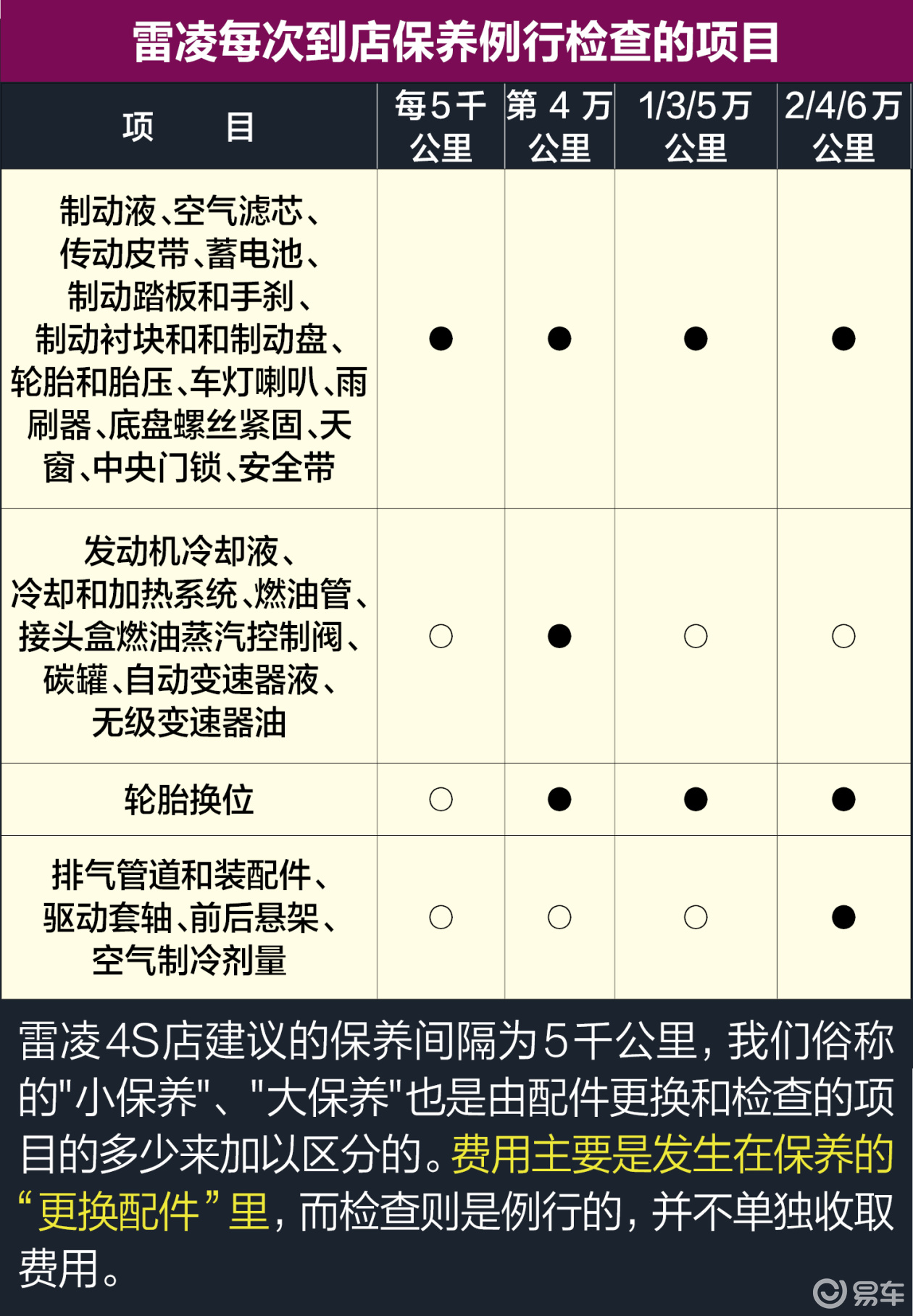 雷凌保养/用车解析 用车成本约0.8元/公里