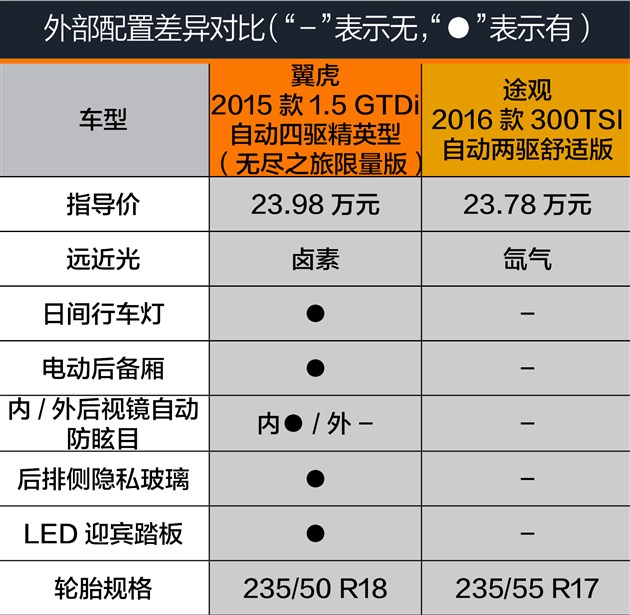 福特翼虎对比大众途观 提升配置终结神车?