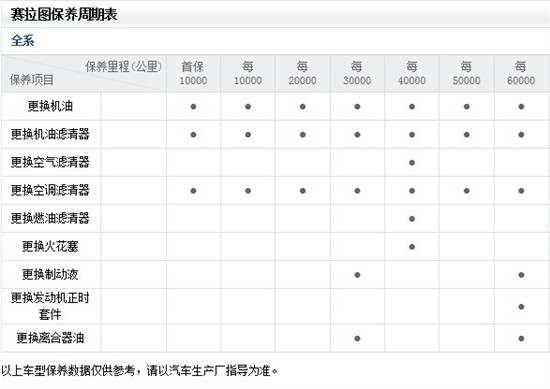 32012款赛拉图保养周期及易耗品费用明细