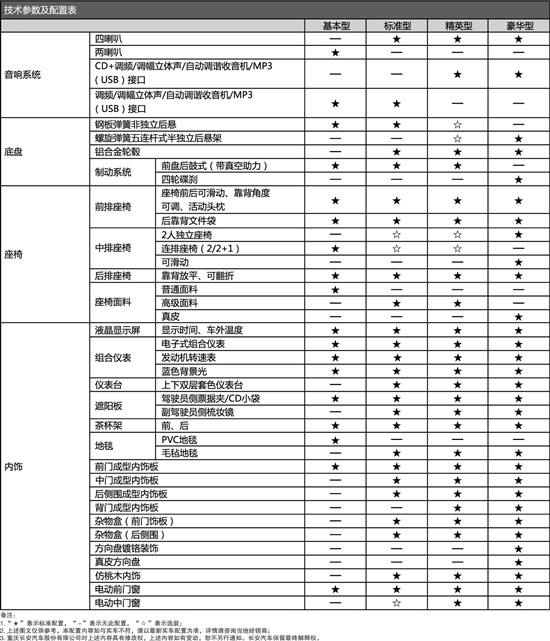 长安欧诺参数配置表(点击可放大)