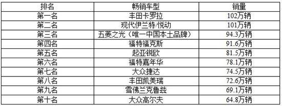 畅销车型出炉 自主品牌仅五菱之光入围