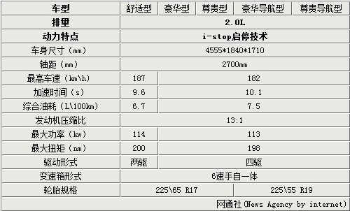 从马自达cx-5的基本参数来看,所有车型都将搭载2.