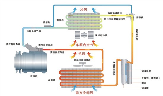 包头庞大海马:空调系统使用及换季养护