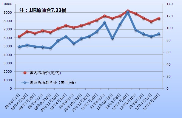 国内外油价对比走势图