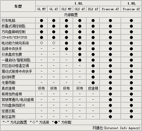 起亚k3全系车型内部配置表】