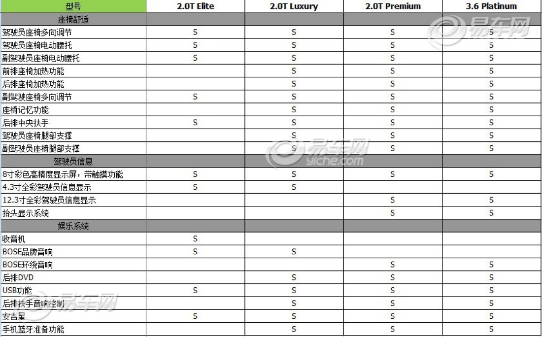 易车 > 正文     总结:从配置表中能看出凯迪拉克xts的配置非常厚道.