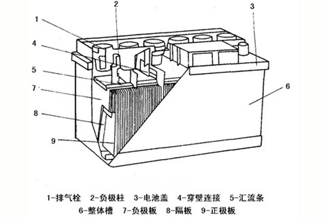 干荷蓄电池:它的全称是干式荷电铅酸蓄电池,其主要特点是负极板有