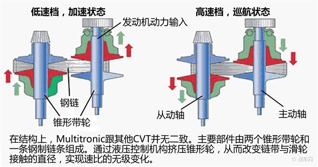 各品牌变速箱技术盘点 奥迪multitronic