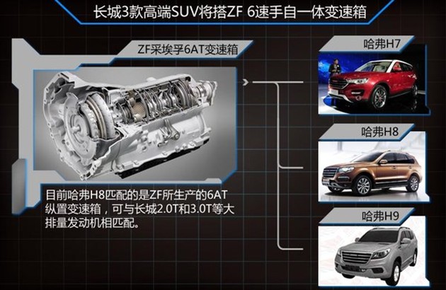 长城-将普及6at变速箱 8款车型陆续搭载