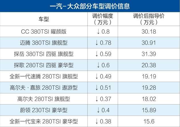  一汽-大众响应增值税下调政策 最高降价8000元