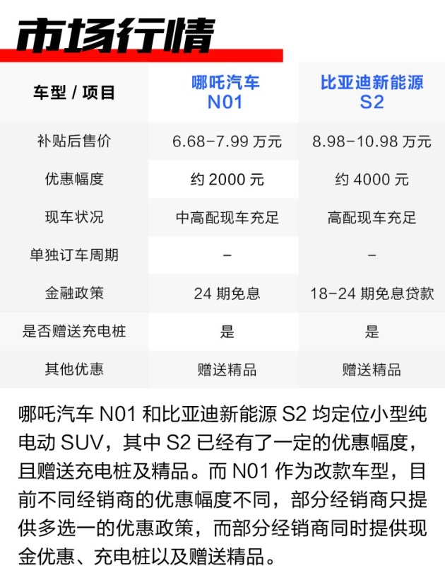 【图文】10万不到还有礼品+优惠 比亚迪S2/哪吒N01怎么选？