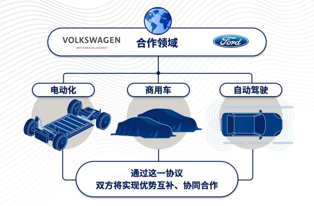福特与大众正式达成战略合作发力电动化/商用车/自动驾驶