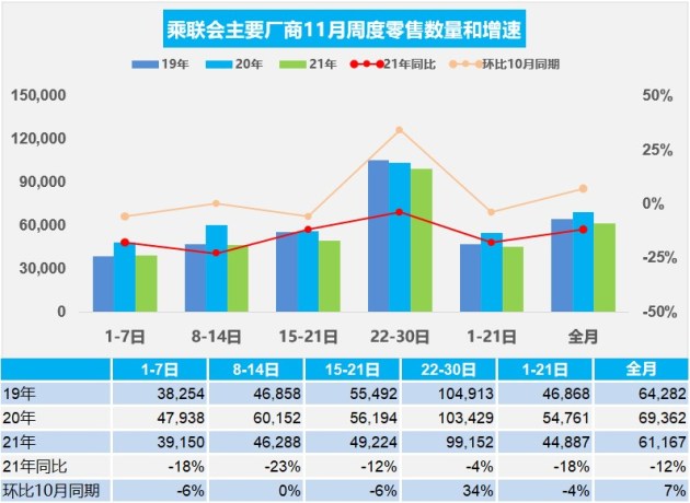 11月乘用车初步统计销量 零售183.5万辆/环比增长7%