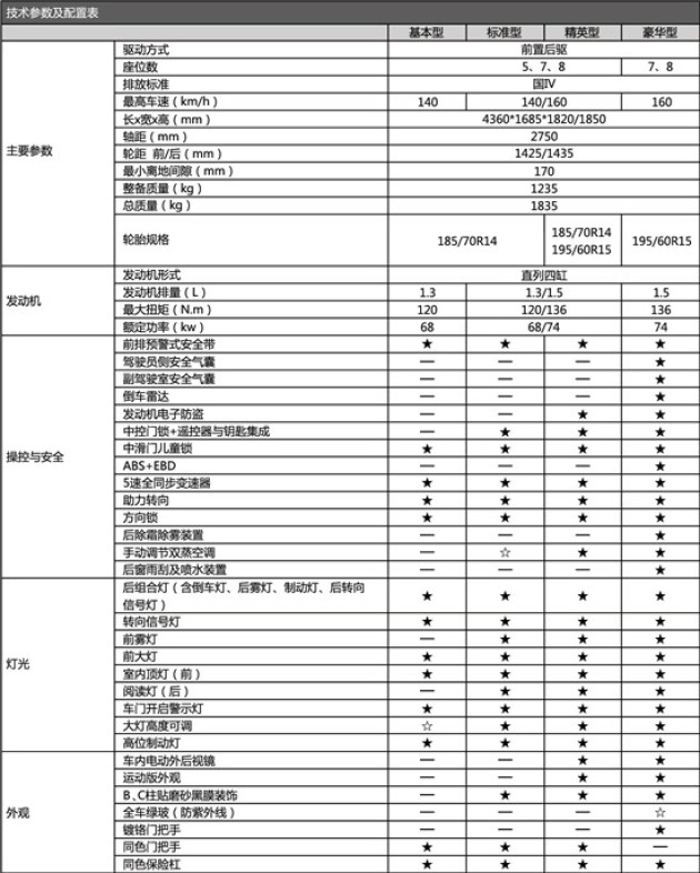 长安欧诺参数配置表(点击可放大)