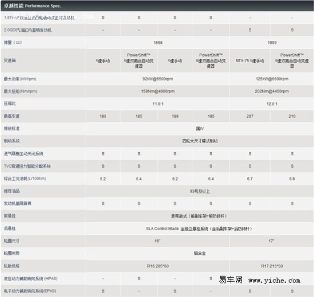 新福克斯详细配置首曝光 共推12款车型