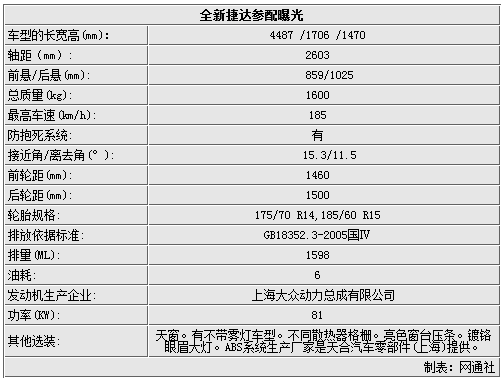 一汽大众-新捷达参数曝光 预计年底发布