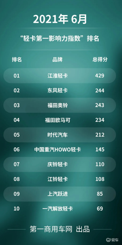 困难气道车什么牌好四连冠！江淮汽车轻卡以用户信赖铸就品牌力量_https://www.jmylbn.com_新闻资讯_第1张