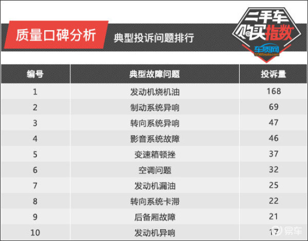 华晨宝马x3自2018年上市至今共收到单纯质量问题投诉661宗,其中2020和
