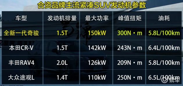 用参数说话,全新一代奇骏这台1.