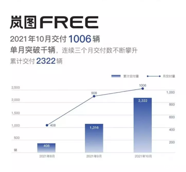 10月岚图汽车交付1006辆 环比增长10 涨势喜人易车 9776