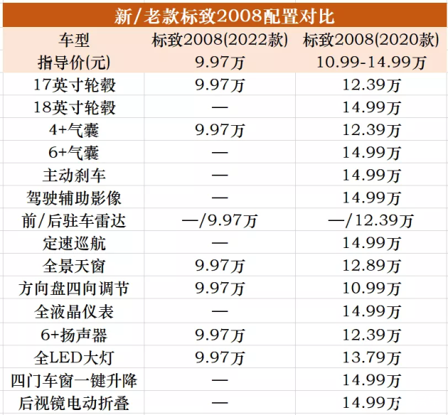 标致2008配置性价比