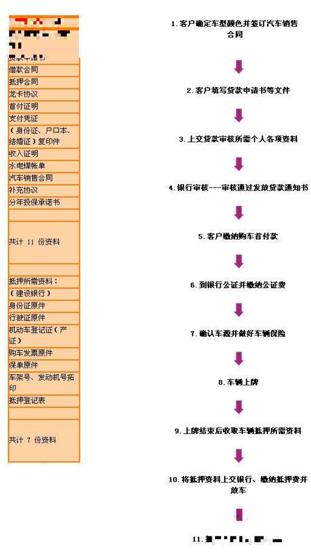 一、向银行贷款买车。 贷款流程是怎样的呢？小编用图片为大家梳理一下流程。缺点：车贷门槛较高、贷款手续