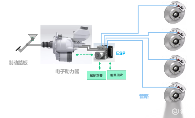 【科普】漫谈新能源车制动系统技术路线_易车