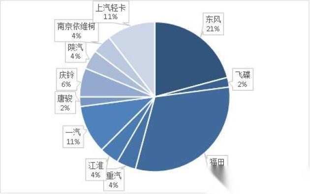 困难气道车什么牌好福田／江淮／东风／庆铃上新！第349批公告新规蓝牌轻卡数量再增长_https://www.jmylbn.com_新闻资讯_第6张