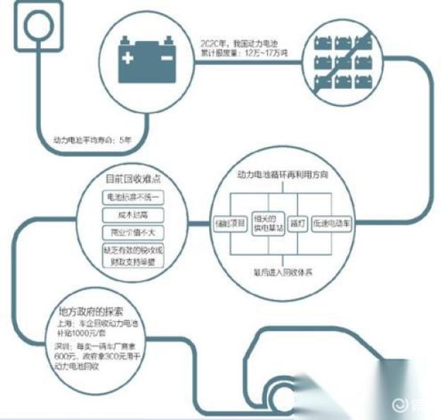 将新能源汽车电池梯次利用作为增长点 提高资源综合利用水平_易车