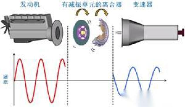 汽车离合器有“离——合”功能就好，为啥还装扭转减振器？_易车