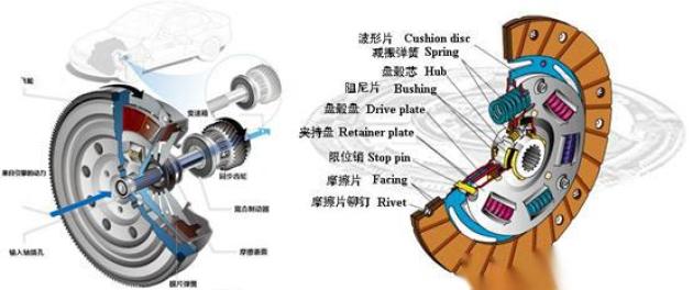 汽车离合器有“离——合”功能就好，为啥还装扭转减振器？_易车