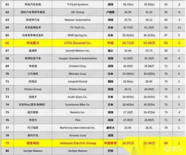 美菱授权哪些厂家毫无用处的汽车知识 篇四十一：汽车零配件百强供应商都有啥(2)？_https://www.jmylbn.com_新闻资讯_第1张