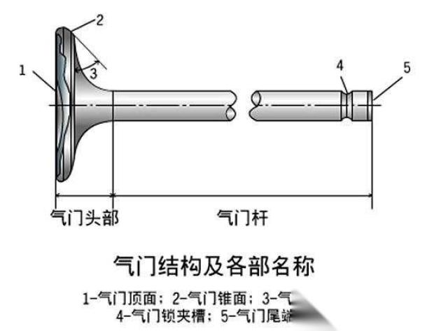 气门以及气门座圈等配件为何容易磨损?_易车