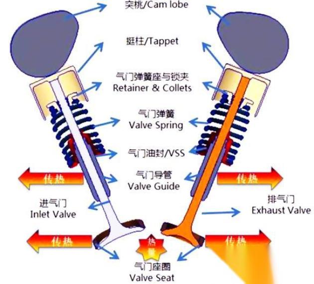 XKTY.COM星空体育-气门弹簧座连接方法详解？