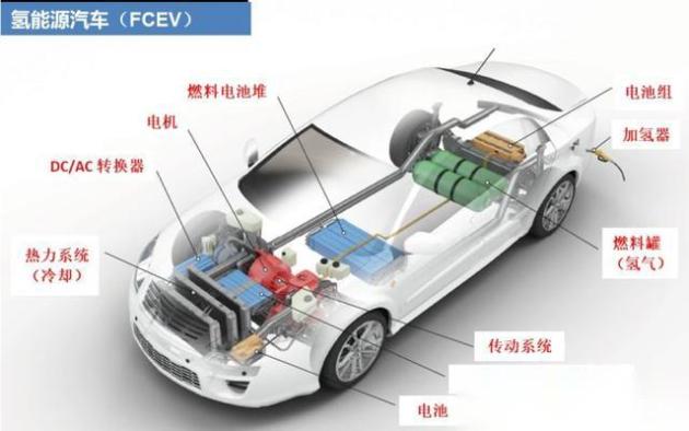 氢能源汽车：燃料电池电动汽车（FCEV）_易车