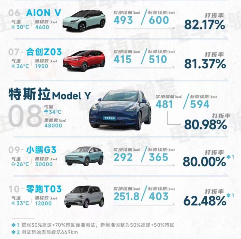 实测续航里程最长的5款纯电动车出炉:极氪001第1_易车