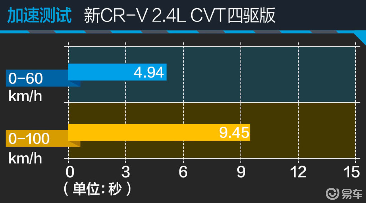评测东风本田新CR-V 换装CVT/配置再升级