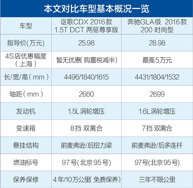 讴歌cdx对比奔驰gla 豪华紧凑suv之争
