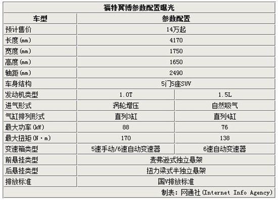 福特小suv翼搏配15引擎 详细参数