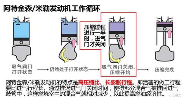 阿特金森/米勒循環燃油經濟性高的原因有兩點:一是部分負荷時最佳