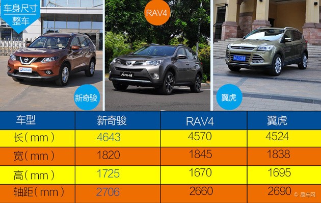 从车身尺寸对比来看,新奇骏在车身长度,高度和轴距上要优于rav4和翼虎