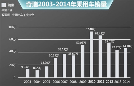 奇瑞汽车十二年中 7次更换销售公司老大