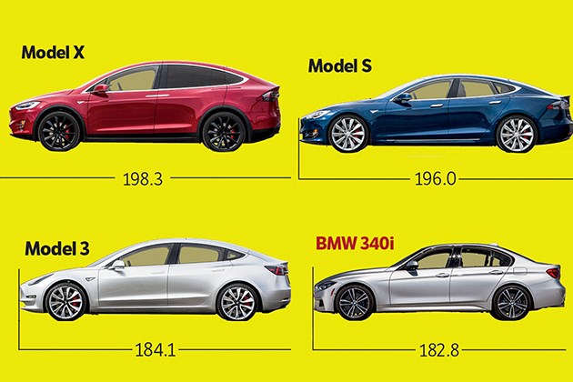 特斯拉model y将与model 3同平台 未来推皮卡和敞篷跑车