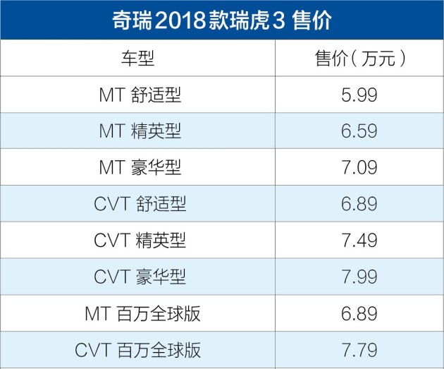 奇瑞2018款瑞虎3正式上市售599799万元配置升级