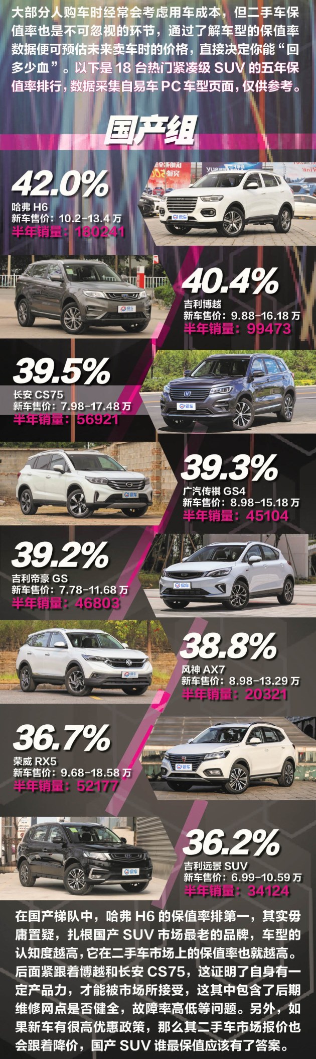 奇骏/CR-V/哈弗H6/博越/CS75 紧凑级SUV保值率排行