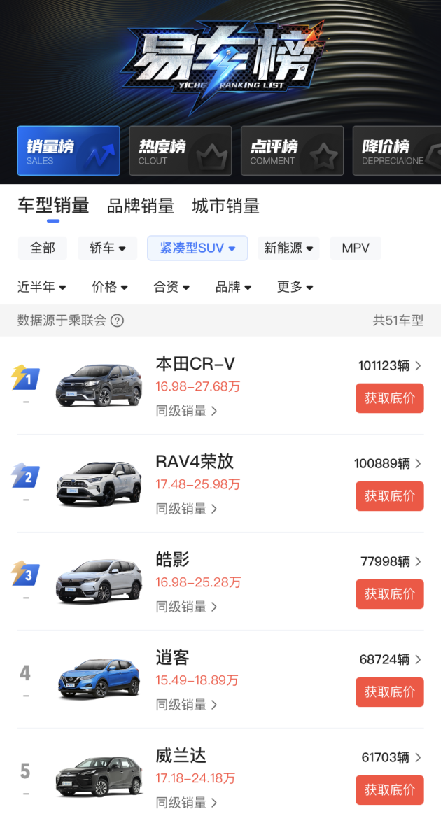 合资紧凑型suv排行榜_紧凑型SUV合资导购第1页-最新资讯-易车
