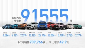 下半年开门红 长城汽车7月销售91555辆 同比增长16.9%